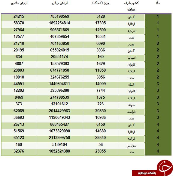 گزارش گمرکی مواد آبکاری