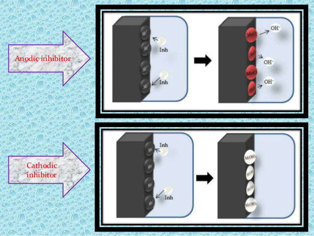 عملکرد بازدارنده در محیط اسیدی