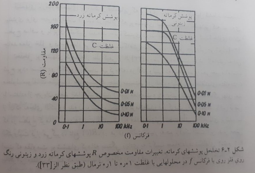تخلخل پوشش های کروماته 2