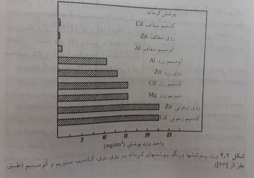 نمودار وزن پوشش ها و رنگ پوشش های کروماته2